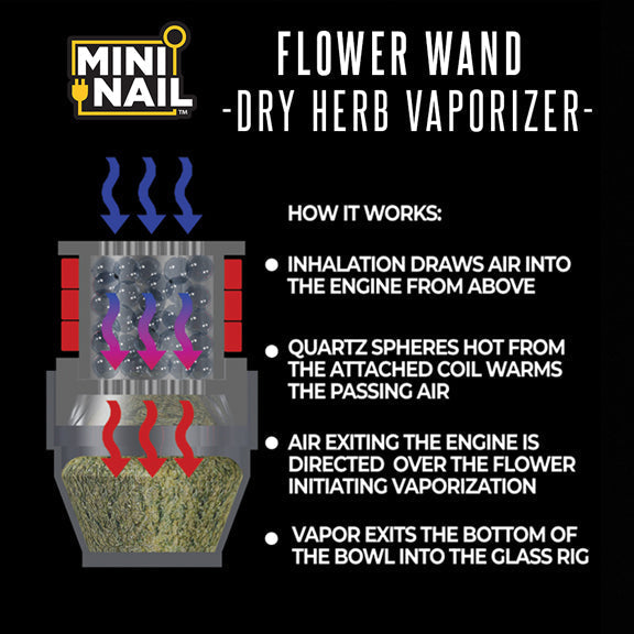 Flower Wand Dry Herb Kit | MiniNail - Bumpin' Cannabinoids